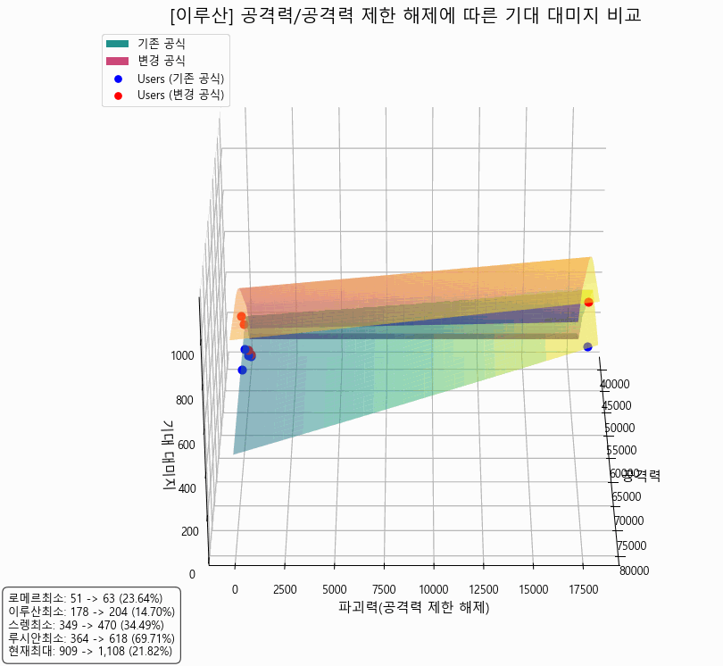이루산 전투 변화